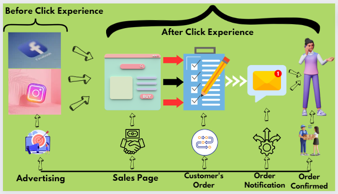 Customer Acquisition Engine